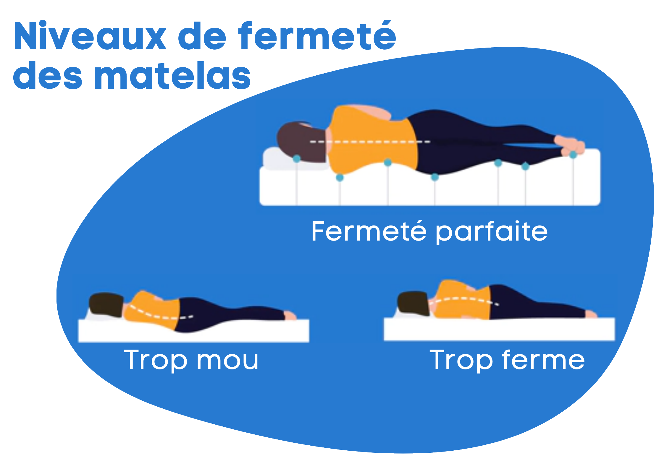 niveau fermete matelas